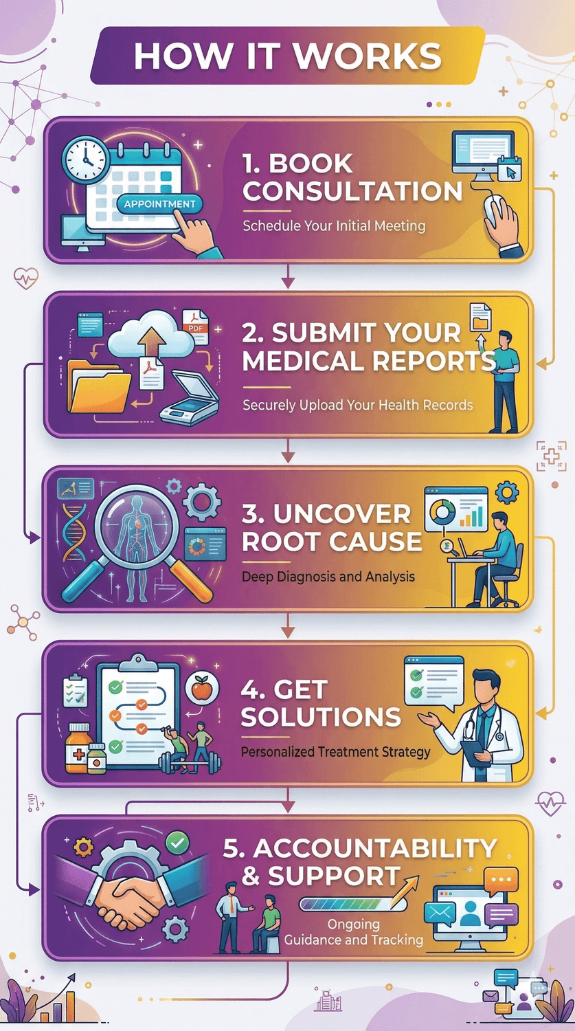 Timeline Process Flow illustration